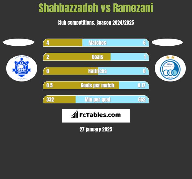 Shahbazzadeh vs Ramezani h2h player stats