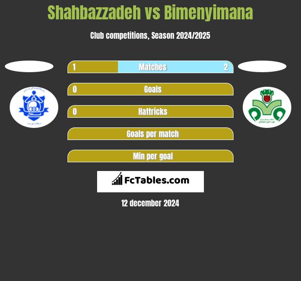 Shahbazzadeh vs Bimenyimana h2h player stats