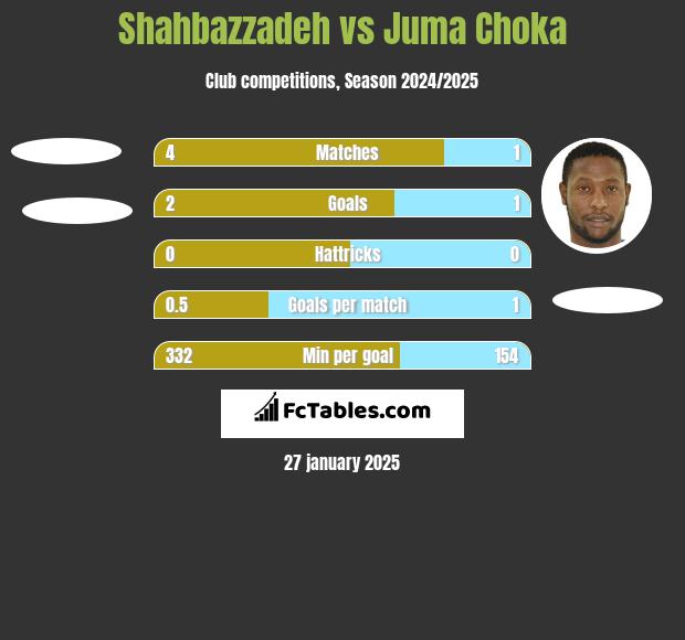 Shahbazzadeh vs Juma Choka h2h player stats