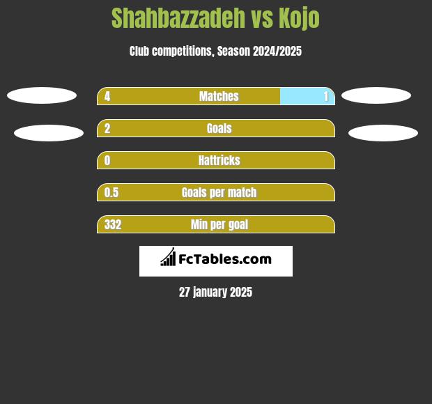 Shahbazzadeh vs Kojo h2h player stats