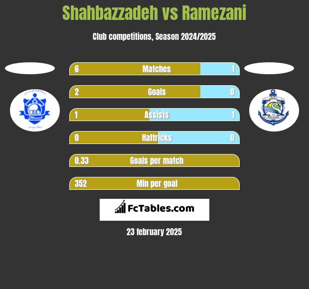 Shahbazzadeh vs Ramezani h2h player stats