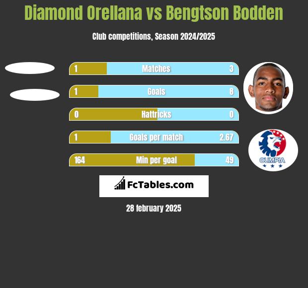 Diamond Orellana vs Bengtson Bodden h2h player stats