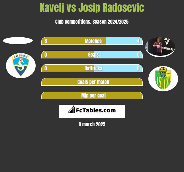 Kavelj vs Josip Radosevic h2h player stats