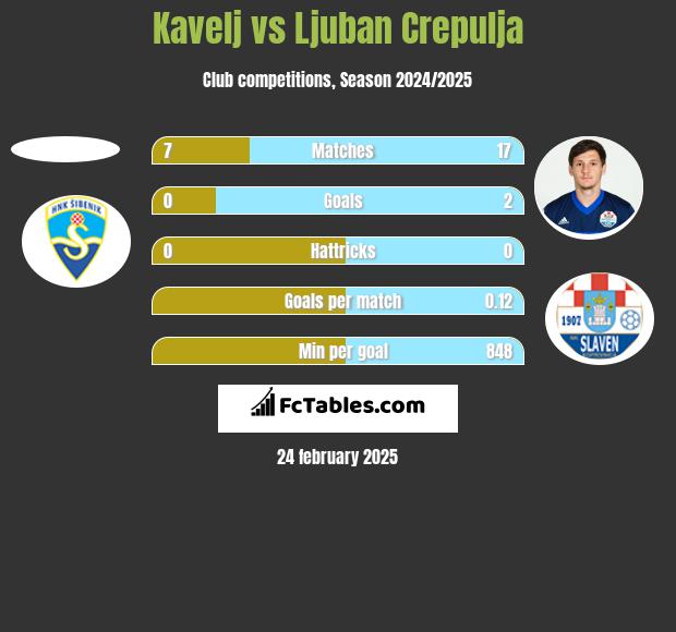 Kavelj vs Ljuban Crepulja h2h player stats