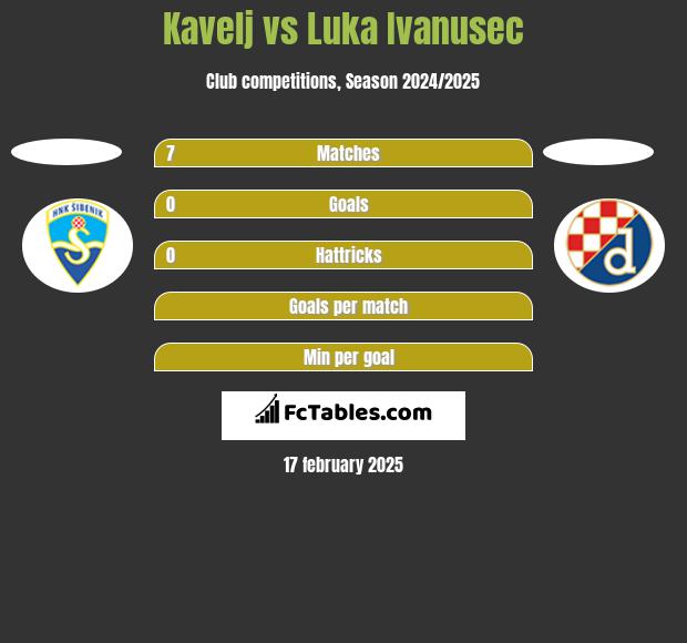 Kavelj vs Luka Ivanusec h2h player stats