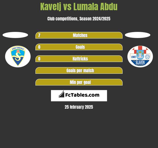 Kavelj vs Lumala Abdu h2h player stats