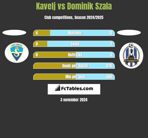 Kavelj vs Dominik Szala h2h player stats