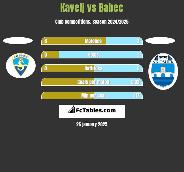 Kavelj vs Babec h2h player stats