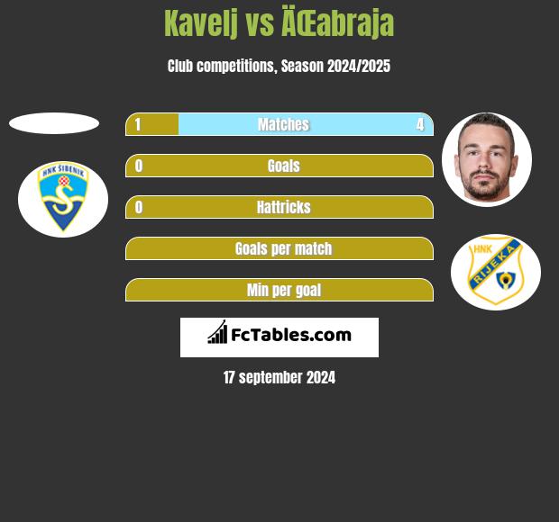 Kavelj vs ÄŒabraja h2h player stats