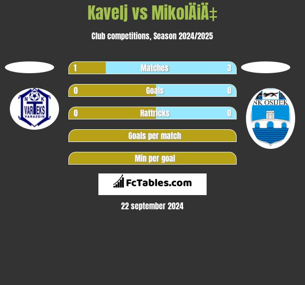 Kavelj vs MikolÄiÄ‡ h2h player stats