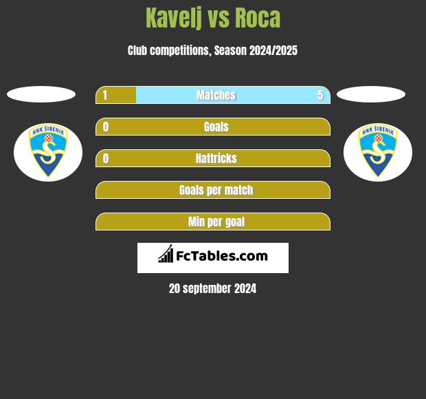 Kavelj vs Roca h2h player stats