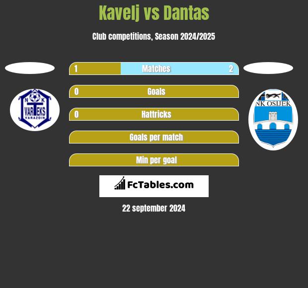 Kavelj vs Dantas h2h player stats