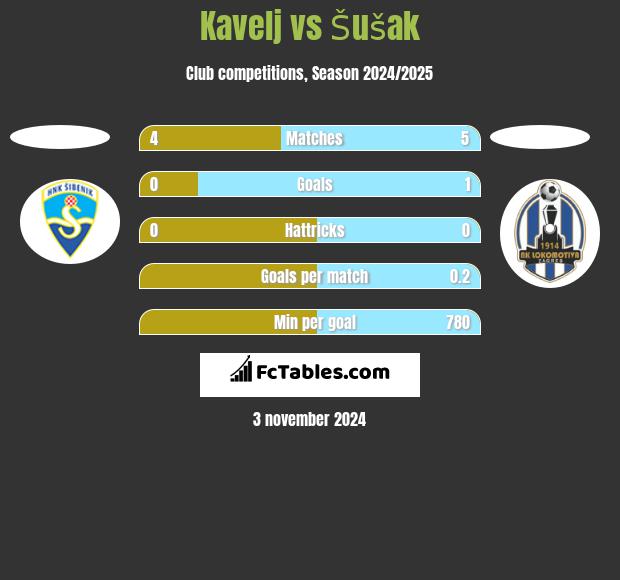 Kavelj vs Šušak h2h player stats