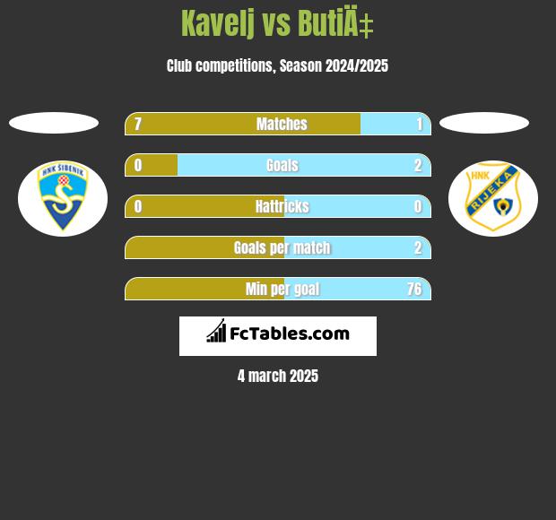 Kavelj vs ButiÄ‡ h2h player stats