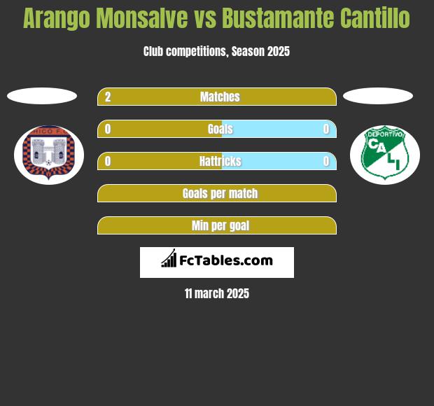 Arango Monsalve vs Bustamante Cantillo h2h player stats