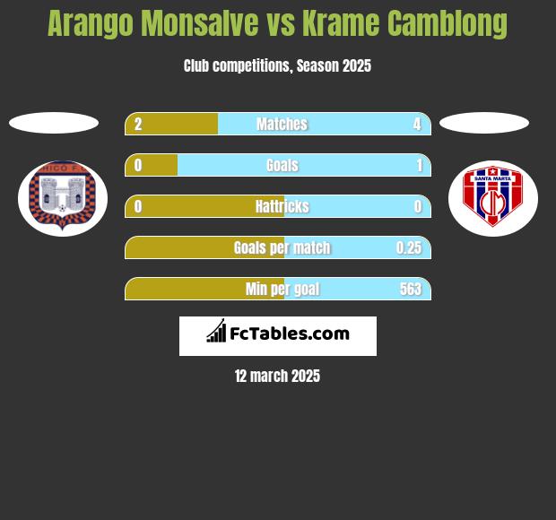 Arango Monsalve vs Krame Camblong h2h player stats