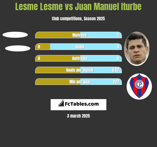 Lesme Lesme vs Juan Manuel Iturbe h2h player stats