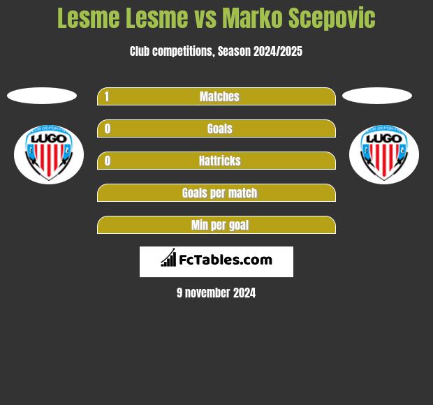 Lesme Lesme vs Marko Scepovic h2h player stats