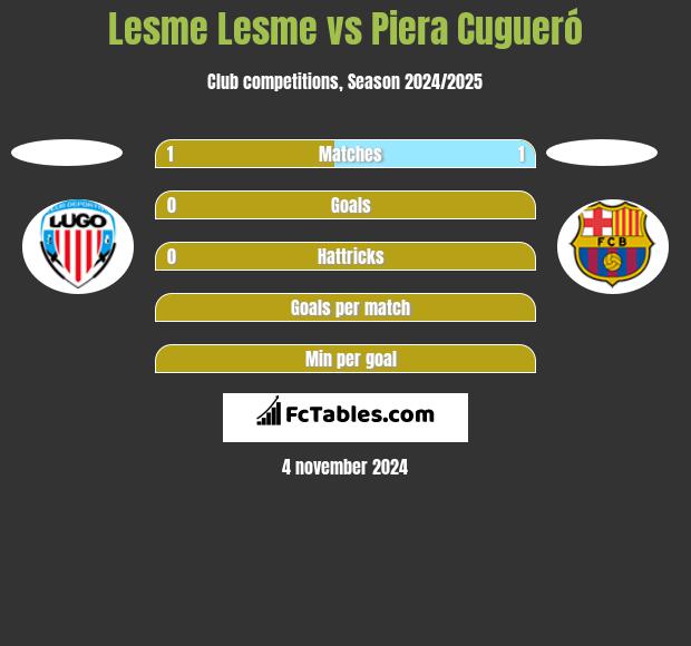 Lesme Lesme vs Piera Cugueró h2h player stats