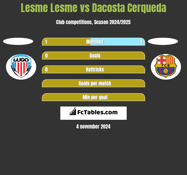 Lesme Lesme vs Dacosta Cerqueda h2h player stats