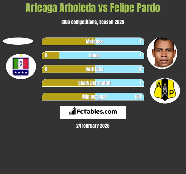 Arteaga Arboleda vs Felipe Pardo h2h player stats