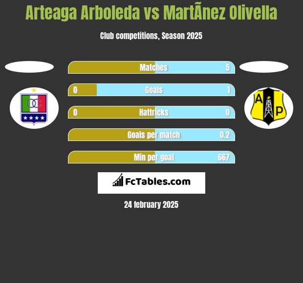 Arteaga Arboleda vs MartÃ­nez Olivella h2h player stats