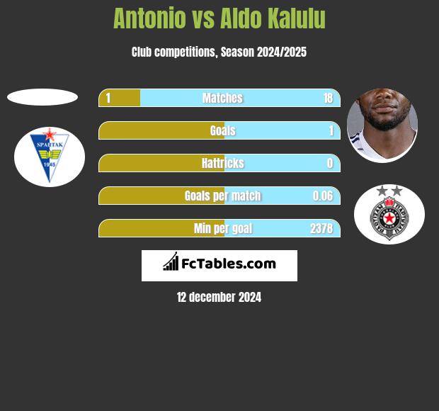 Antonio vs Aldo Kalulu h2h player stats