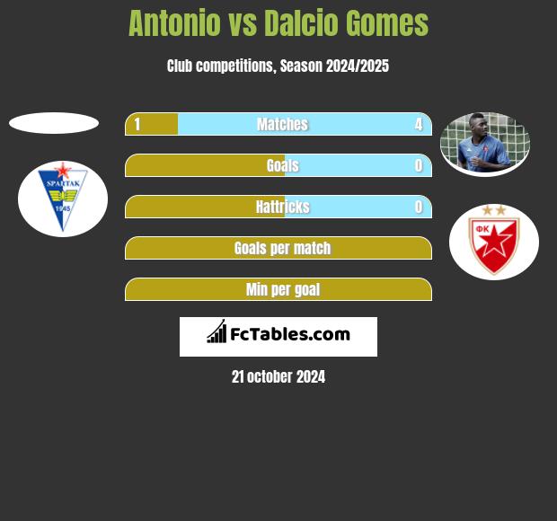 Antonio vs Dalcio Gomes h2h player stats