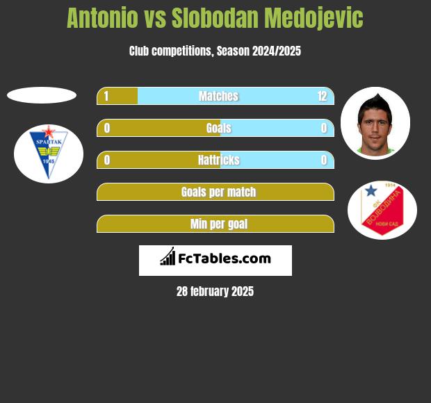 Antonio vs Slobodan Medojevic h2h player stats