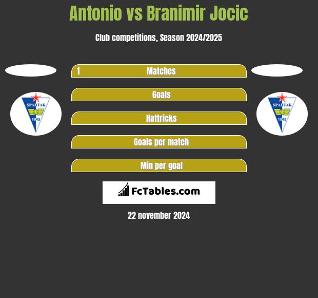 Antonio vs Branimir Jocic h2h player stats