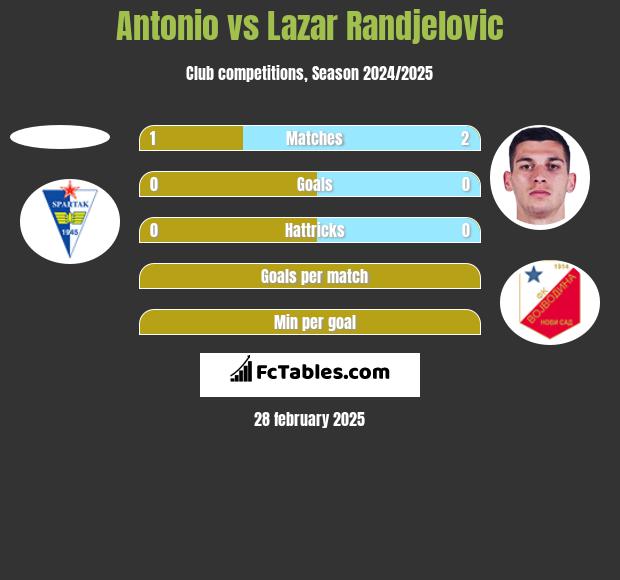 Antonio vs Lazar Randjelovic h2h player stats