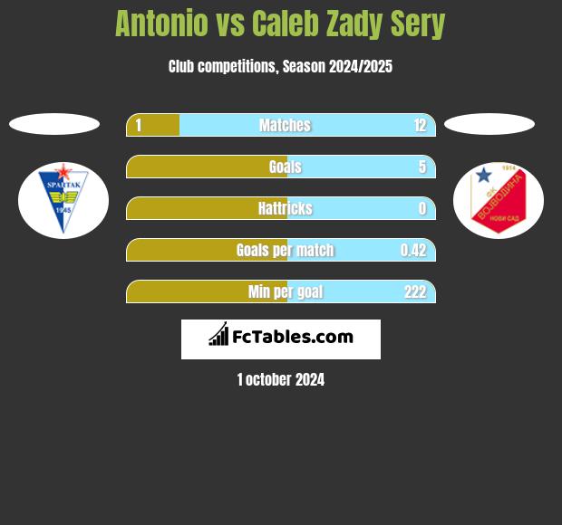 Antonio vs Caleb Zady Sery h2h player stats