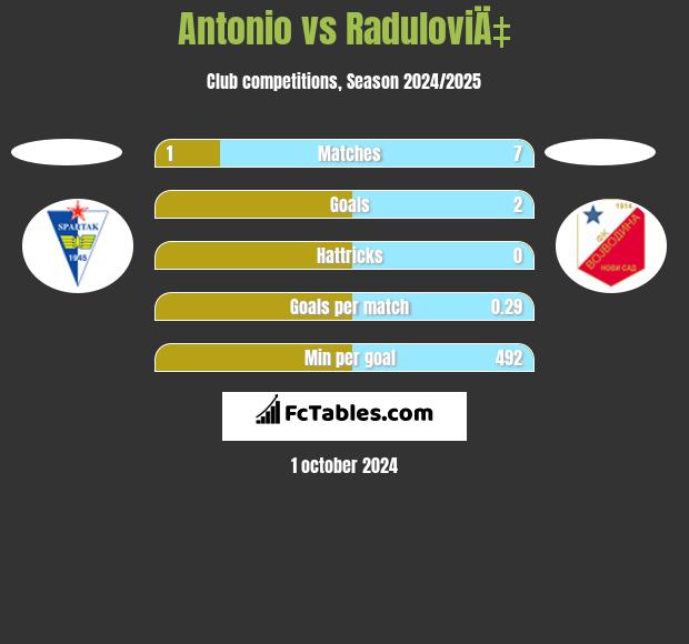 Antonio vs RaduloviÄ‡ h2h player stats