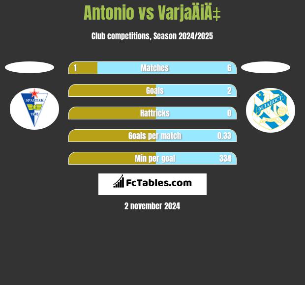 Antonio vs VarjaÄiÄ‡ h2h player stats