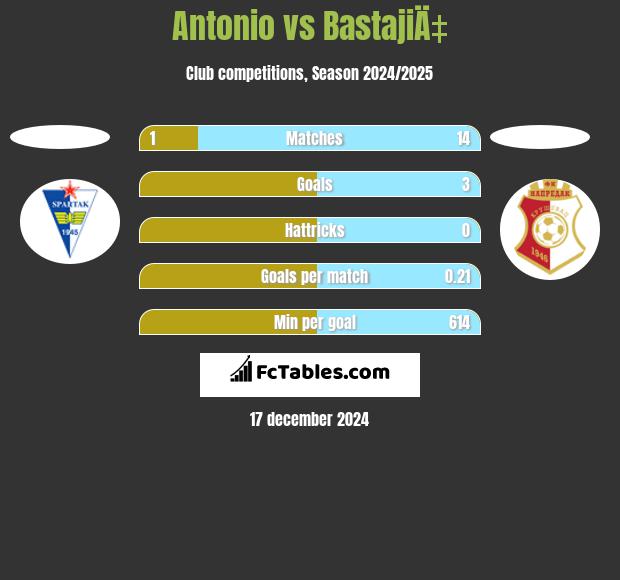 Antonio vs BastajiÄ‡ h2h player stats