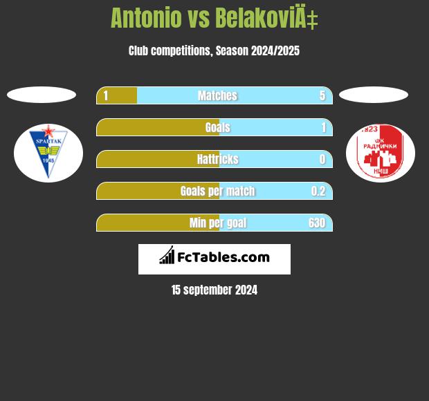 Antonio vs BelakoviÄ‡ h2h player stats