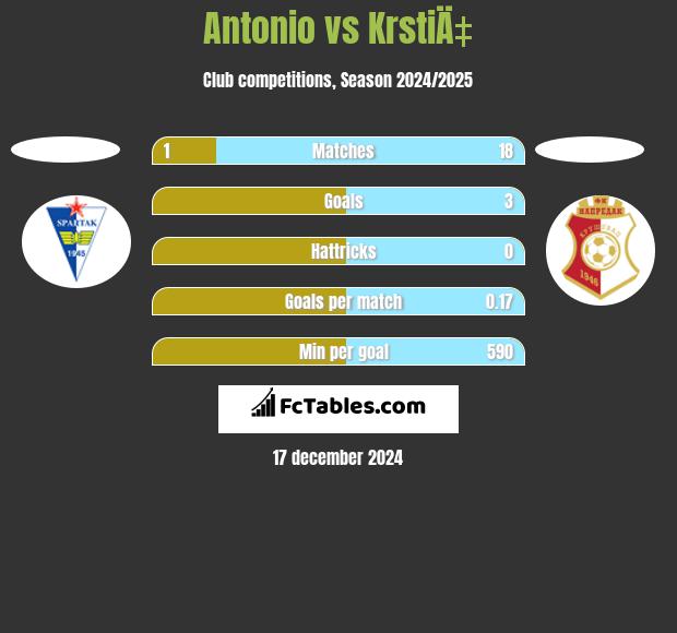 Antonio vs KrstiÄ‡ h2h player stats