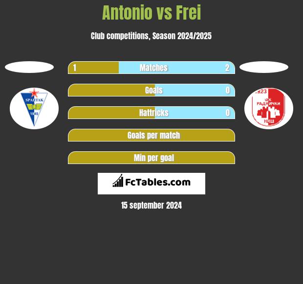 Antonio vs Frei h2h player stats