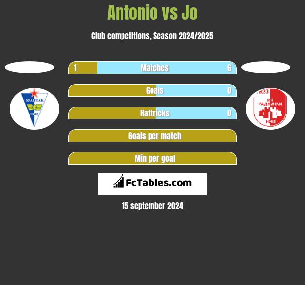 Antonio vs Jo h2h player stats