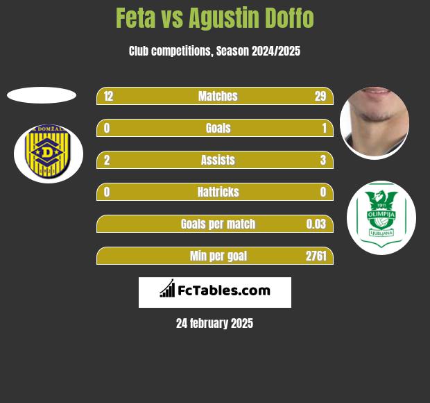 Feta vs Agustin Doffo h2h player stats