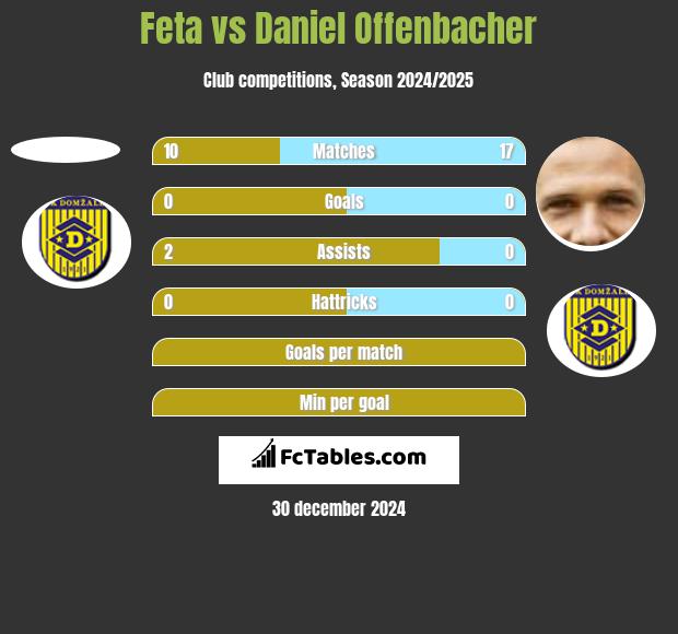 Feta vs Daniel Offenbacher h2h player stats