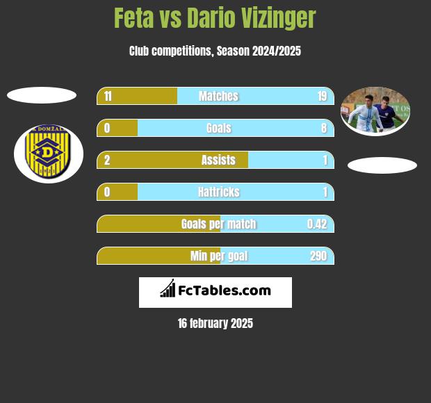 Feta vs Dario Vizinger h2h player stats