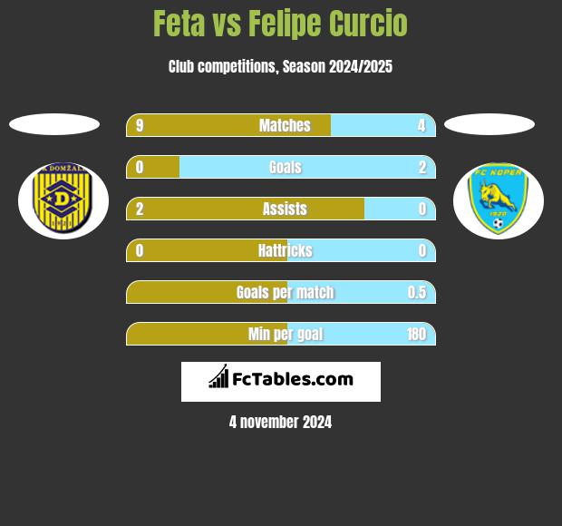 Feta vs Felipe Curcio h2h player stats