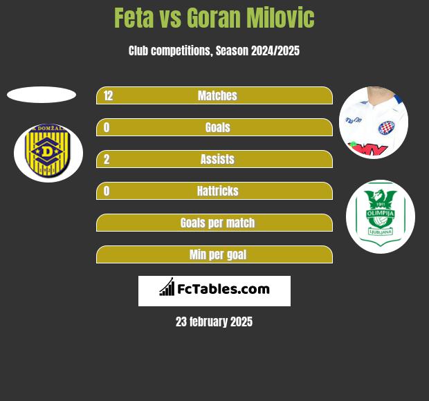 Feta vs Goran Milovic h2h player stats