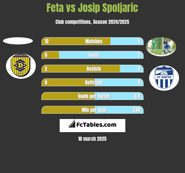 Feta vs Josip Spoljaric h2h player stats