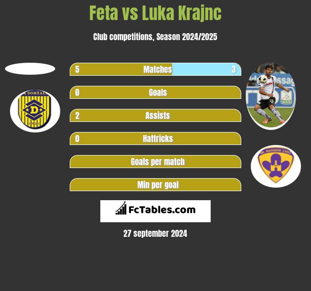 Feta vs Luka Krajnc h2h player stats