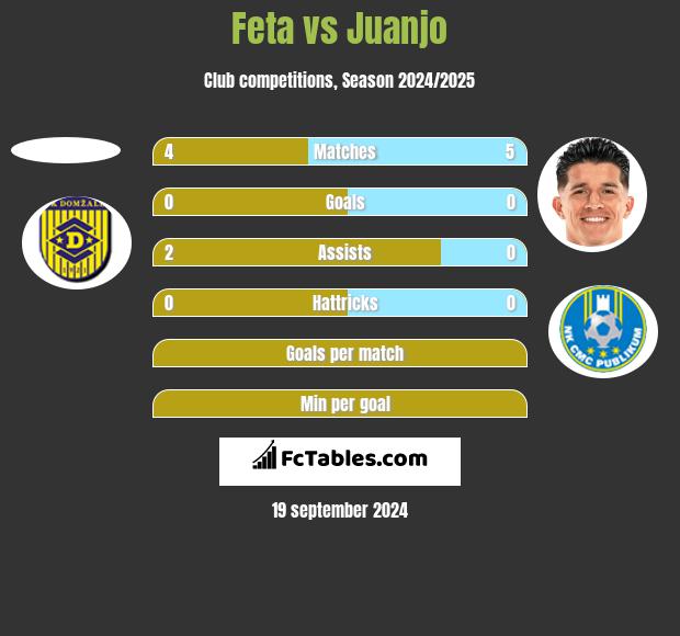 Feta vs Juanjo h2h player stats