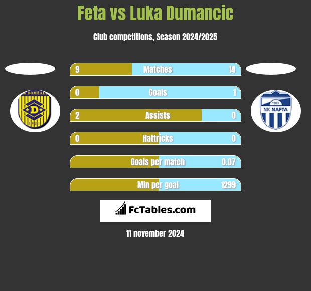 Feta vs Luka Dumancic h2h player stats