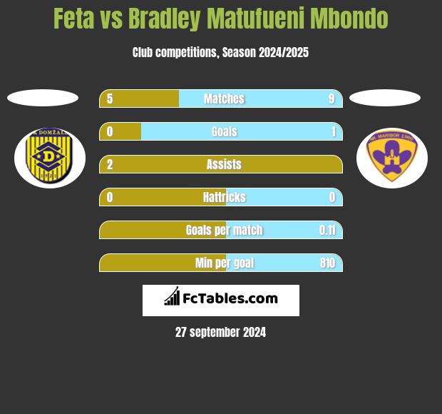 Feta vs Bradley Matufueni Mbondo h2h player stats