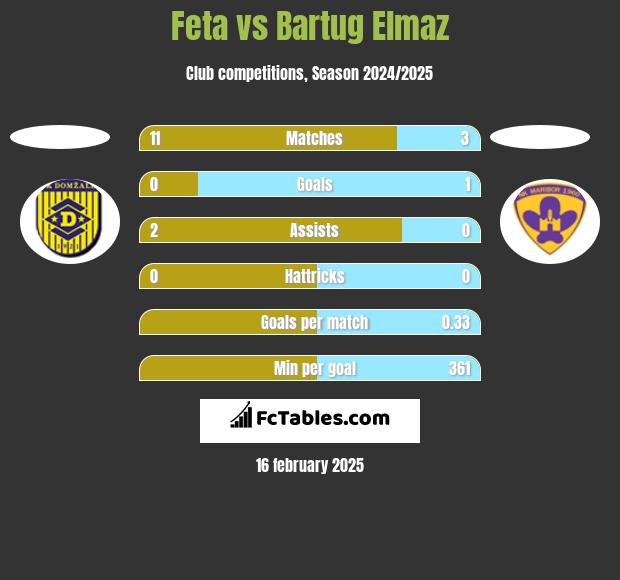 Feta vs Bartug Elmaz h2h player stats